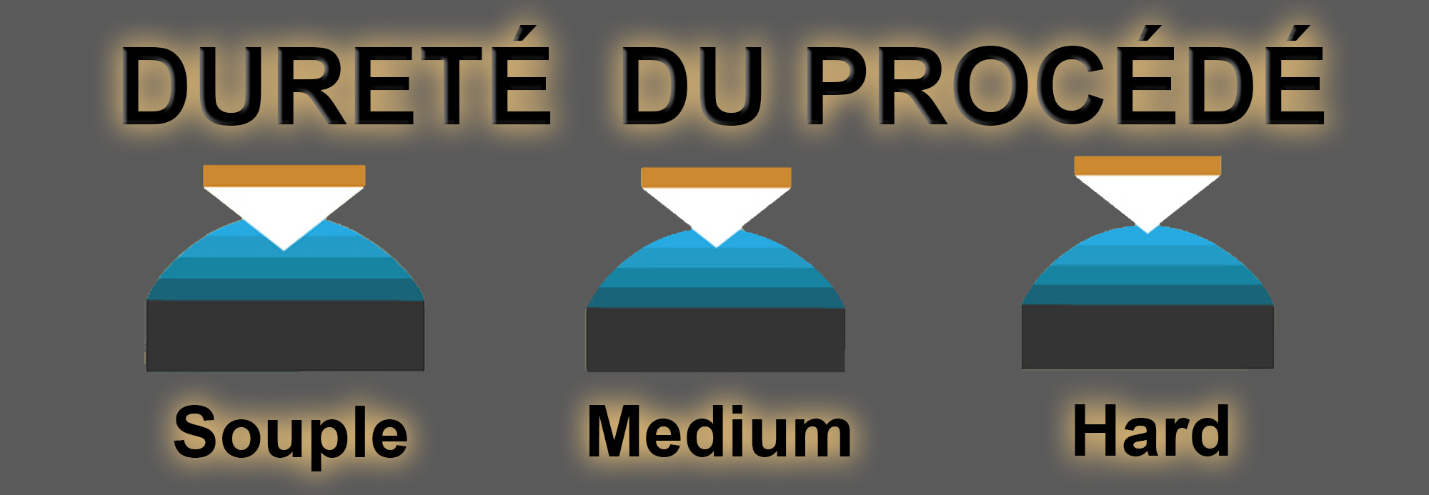 Procédé souple, médium ou dur